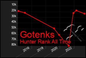 Total Graph of Gotenks