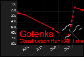 Total Graph of Gotenks