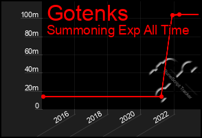 Total Graph of Gotenks