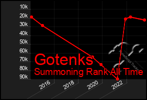 Total Graph of Gotenks