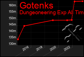 Total Graph of Gotenks