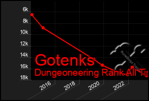 Total Graph of Gotenks