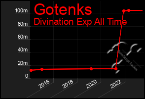 Total Graph of Gotenks