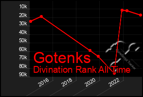 Total Graph of Gotenks