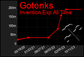 Total Graph of Gotenks