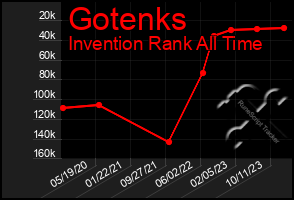 Total Graph of Gotenks