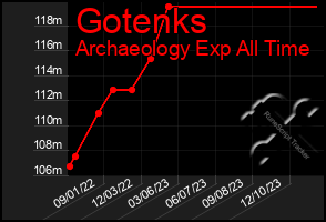 Total Graph of Gotenks