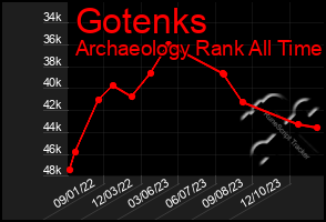 Total Graph of Gotenks