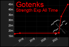 Total Graph of Gotenks