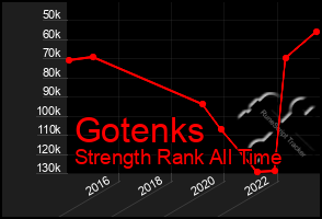 Total Graph of Gotenks