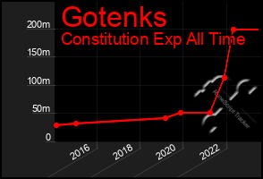 Total Graph of Gotenks