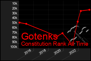 Total Graph of Gotenks