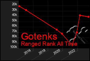 Total Graph of Gotenks