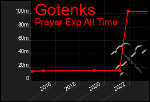 Total Graph of Gotenks