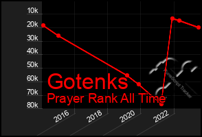 Total Graph of Gotenks