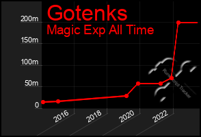 Total Graph of Gotenks