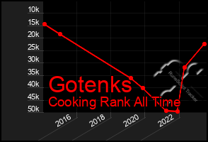 Total Graph of Gotenks