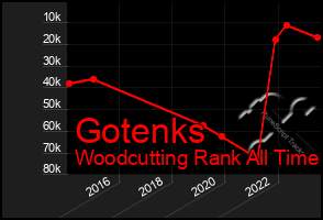 Total Graph of Gotenks