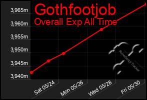Total Graph of Gothfootjob