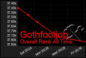 Total Graph of Gothfootjob