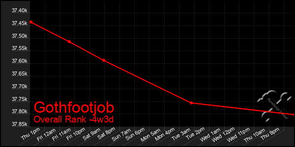 Last 31 Days Graph of Gothfootjob