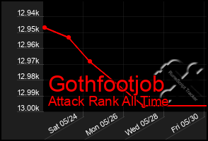 Total Graph of Gothfootjob