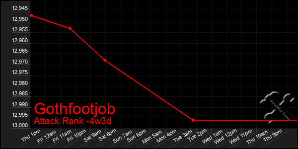 Last 31 Days Graph of Gothfootjob