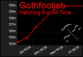 Total Graph of Gothfootjob
