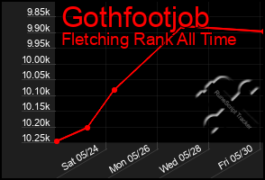 Total Graph of Gothfootjob