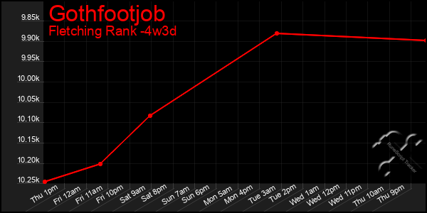 Last 31 Days Graph of Gothfootjob