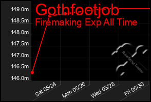Total Graph of Gothfootjob