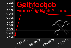 Total Graph of Gothfootjob
