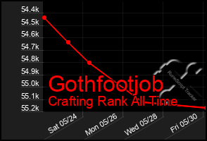 Total Graph of Gothfootjob
