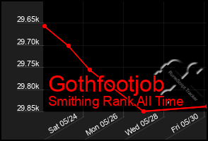 Total Graph of Gothfootjob