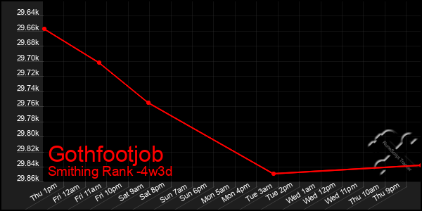 Last 31 Days Graph of Gothfootjob
