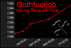 Total Graph of Gothfootjob