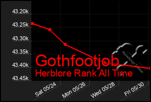 Total Graph of Gothfootjob