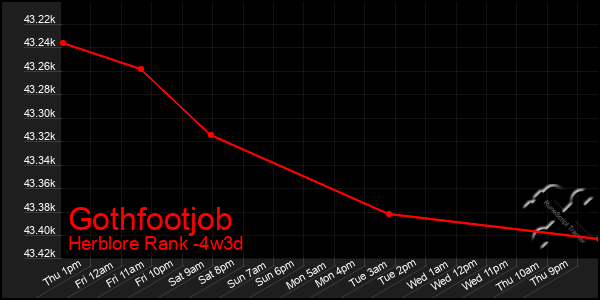 Last 31 Days Graph of Gothfootjob