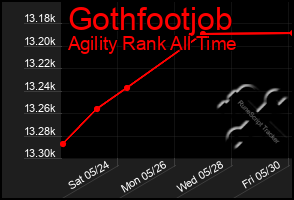 Total Graph of Gothfootjob