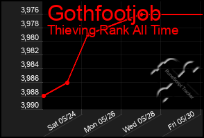 Total Graph of Gothfootjob