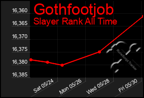 Total Graph of Gothfootjob