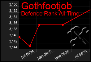 Total Graph of Gothfootjob