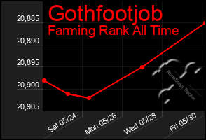 Total Graph of Gothfootjob