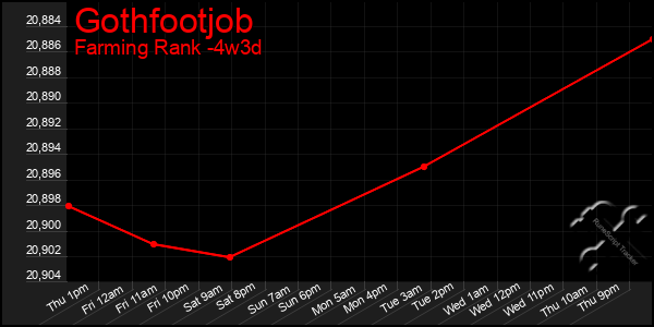 Last 31 Days Graph of Gothfootjob