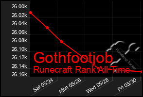 Total Graph of Gothfootjob