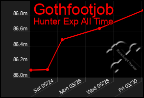 Total Graph of Gothfootjob