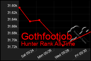 Total Graph of Gothfootjob