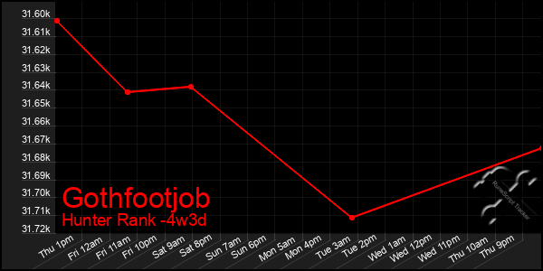 Last 31 Days Graph of Gothfootjob