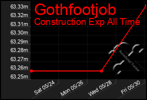Total Graph of Gothfootjob