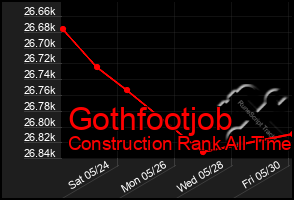 Total Graph of Gothfootjob